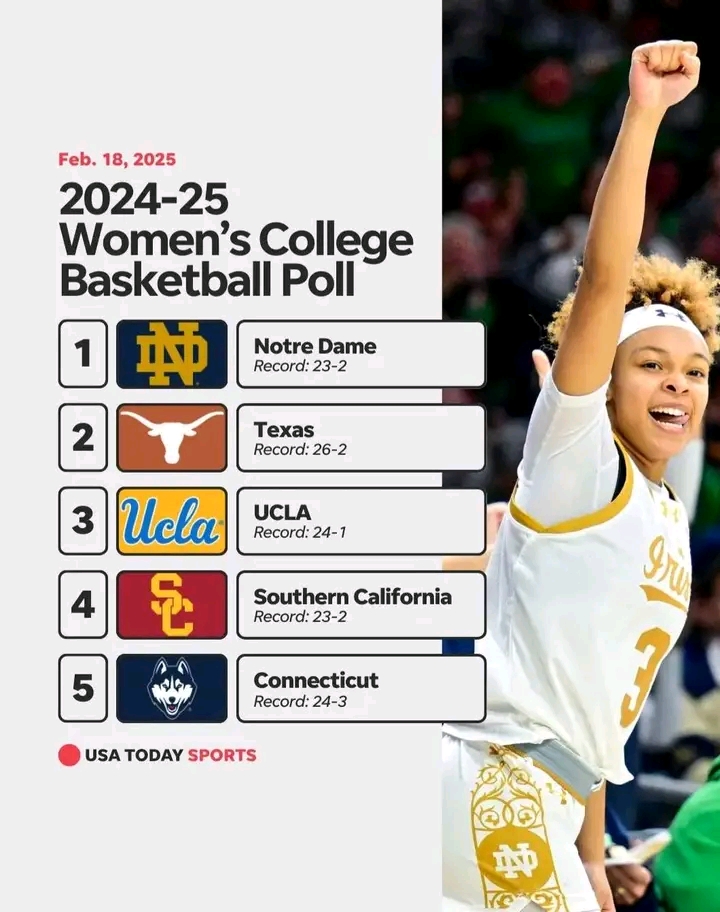 Talk Irish:Notre Dame Women Basketball Nationally Top USA Poll Today #1…